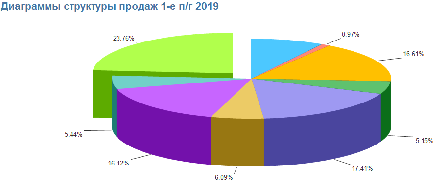 Диаграмма отраслей