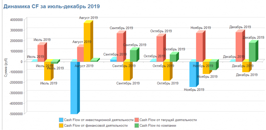 Диаграмма cash flow